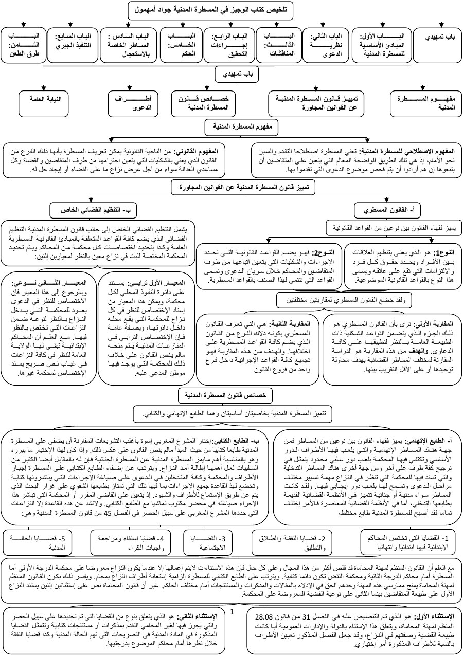 الصفحة الأولى من تلخيص على شكل خطاطات لكتاب الوجيز في المسطرة المدنية